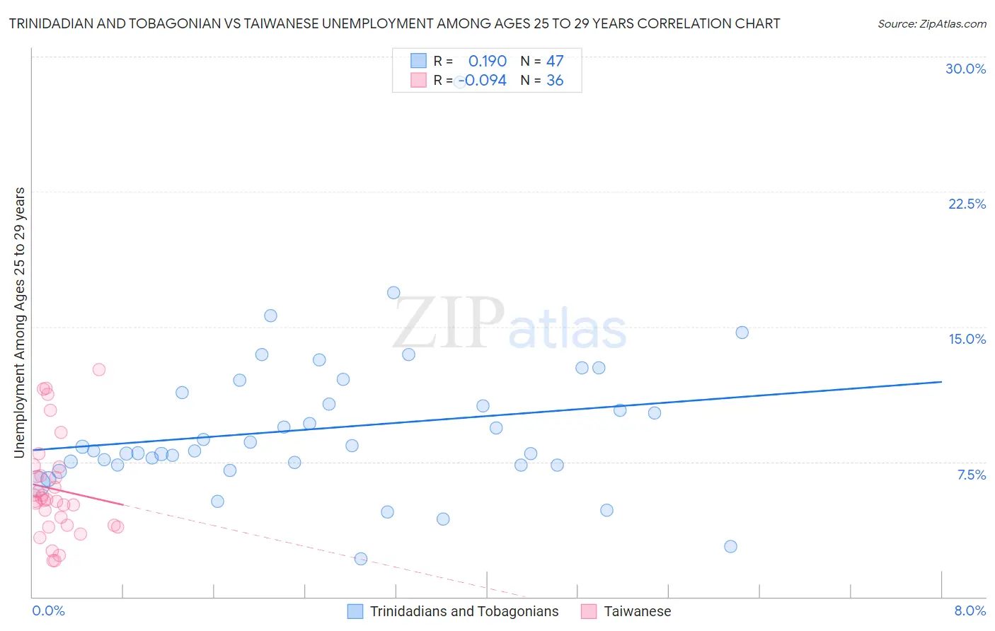 Trinidadian and Tobagonian vs Taiwanese Unemployment Among Ages 25 to 29 years