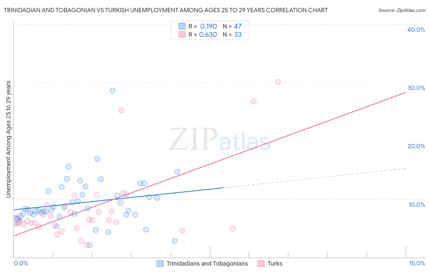 Trinidadian and Tobagonian vs Turkish Unemployment Among Ages 25 to 29 years