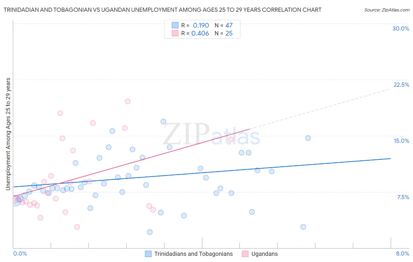 Trinidadian and Tobagonian vs Ugandan Unemployment Among Ages 25 to 29 years