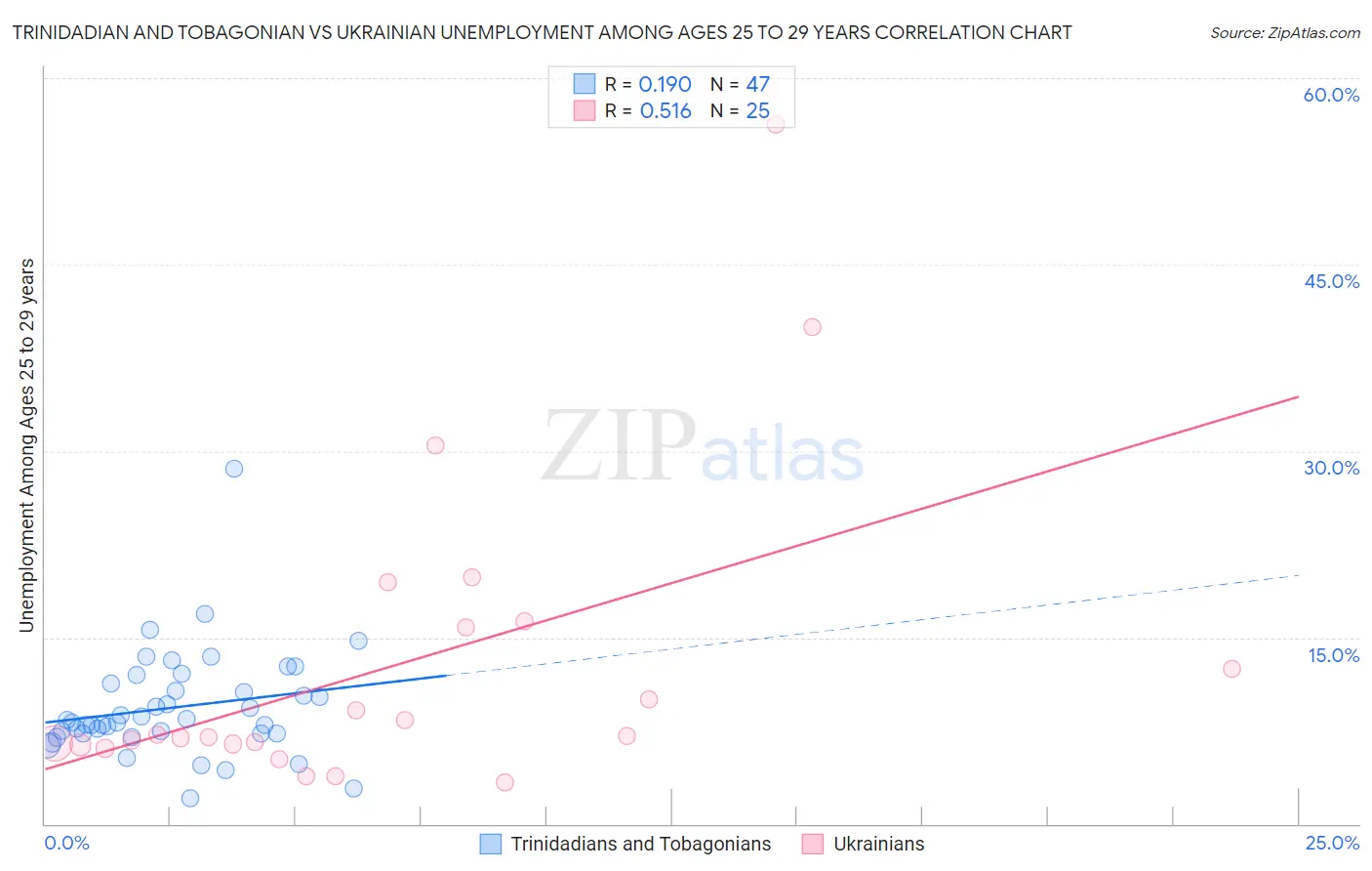 Trinidadian and Tobagonian vs Ukrainian Unemployment Among Ages 25 to 29 years