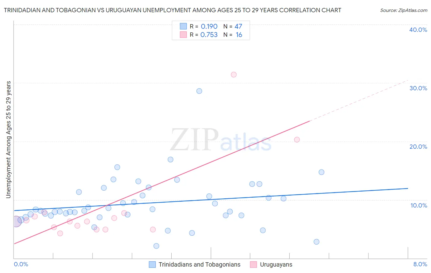 Trinidadian and Tobagonian vs Uruguayan Unemployment Among Ages 25 to 29 years