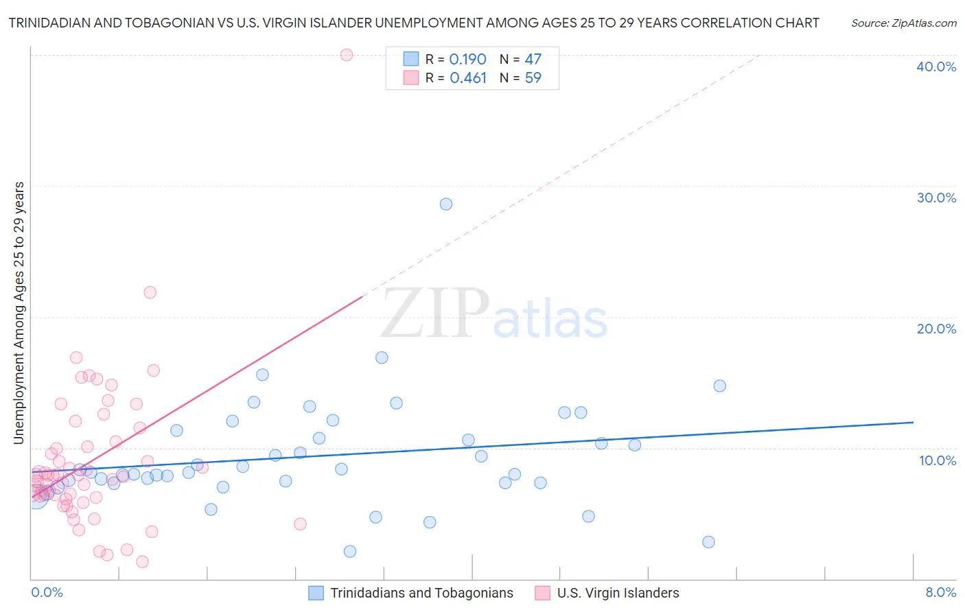 Trinidadian and Tobagonian vs U.S. Virgin Islander Unemployment Among Ages 25 to 29 years