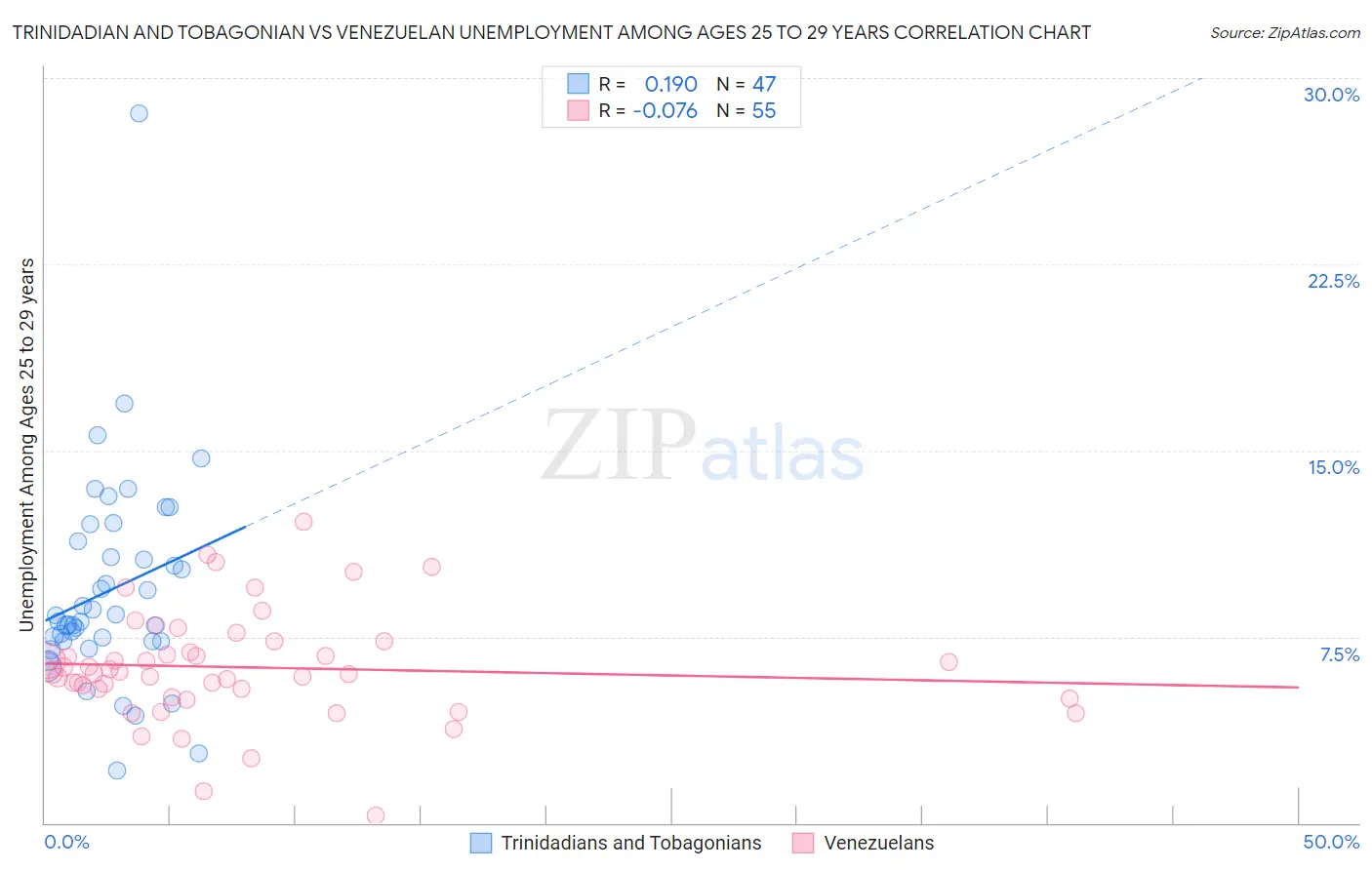 Trinidadian and Tobagonian vs Venezuelan Unemployment Among Ages 25 to 29 years