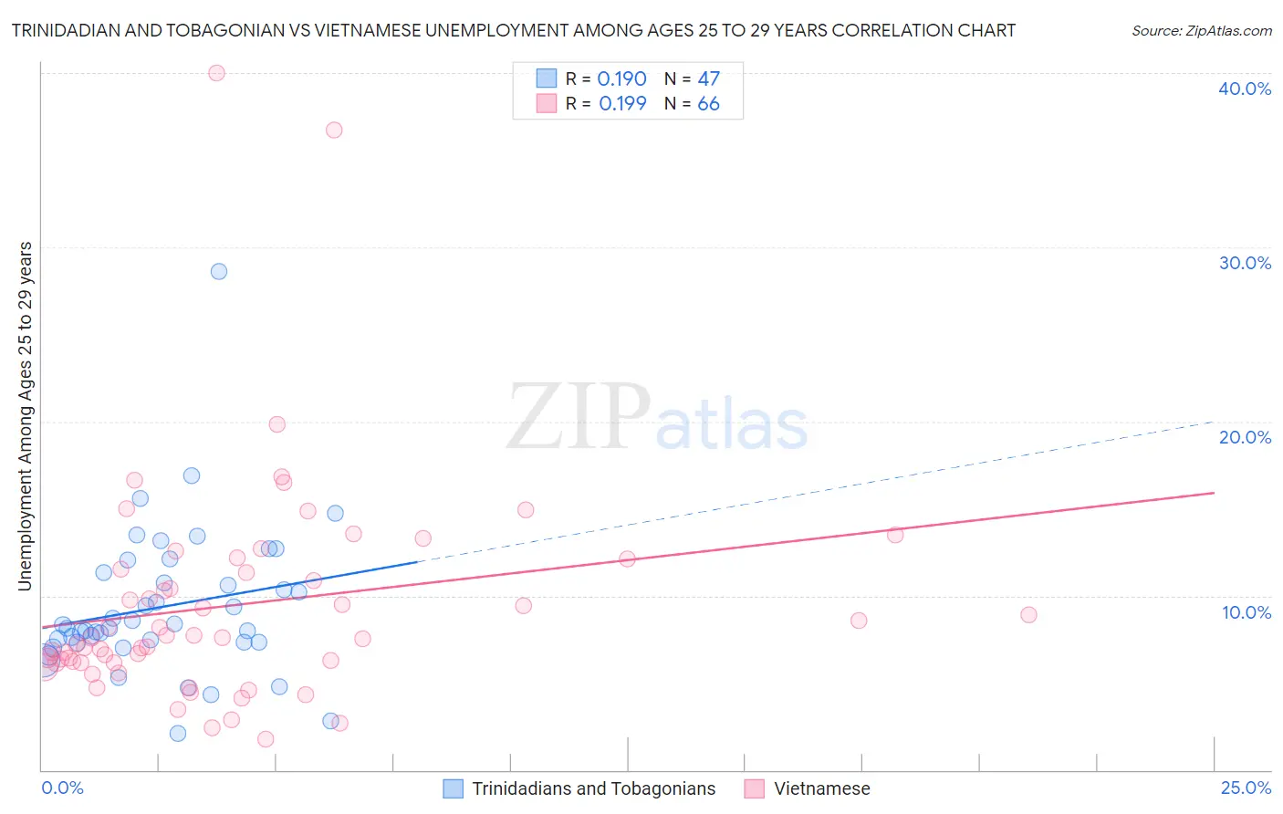 Trinidadian and Tobagonian vs Vietnamese Unemployment Among Ages 25 to 29 years