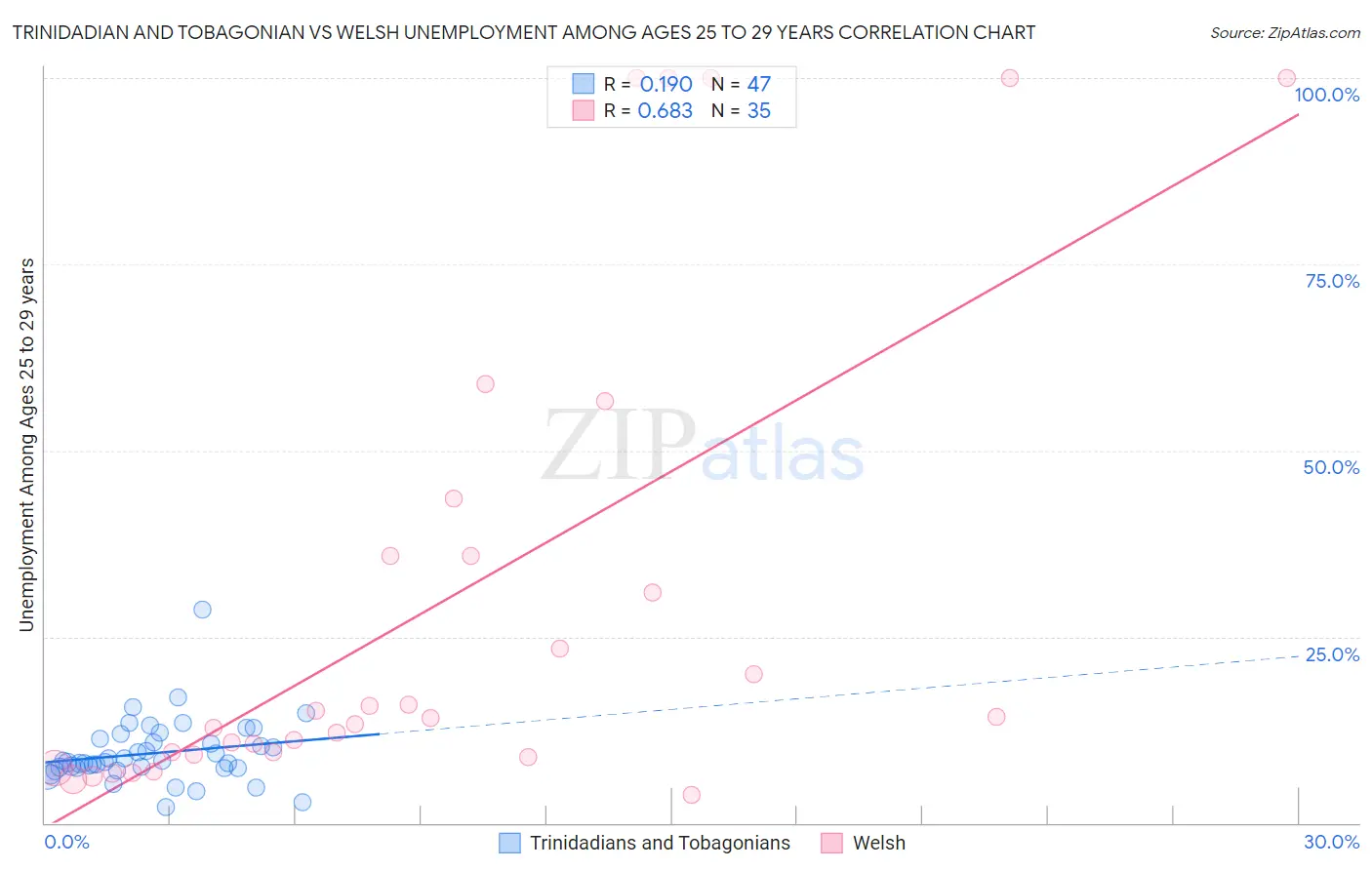 Trinidadian and Tobagonian vs Welsh Unemployment Among Ages 25 to 29 years