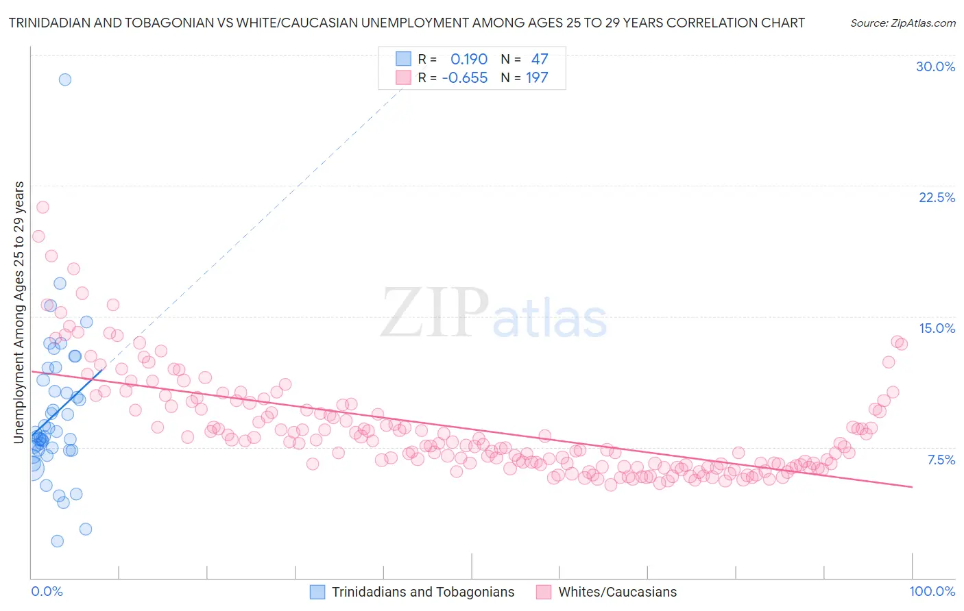 Trinidadian and Tobagonian vs White/Caucasian Unemployment Among Ages 25 to 29 years