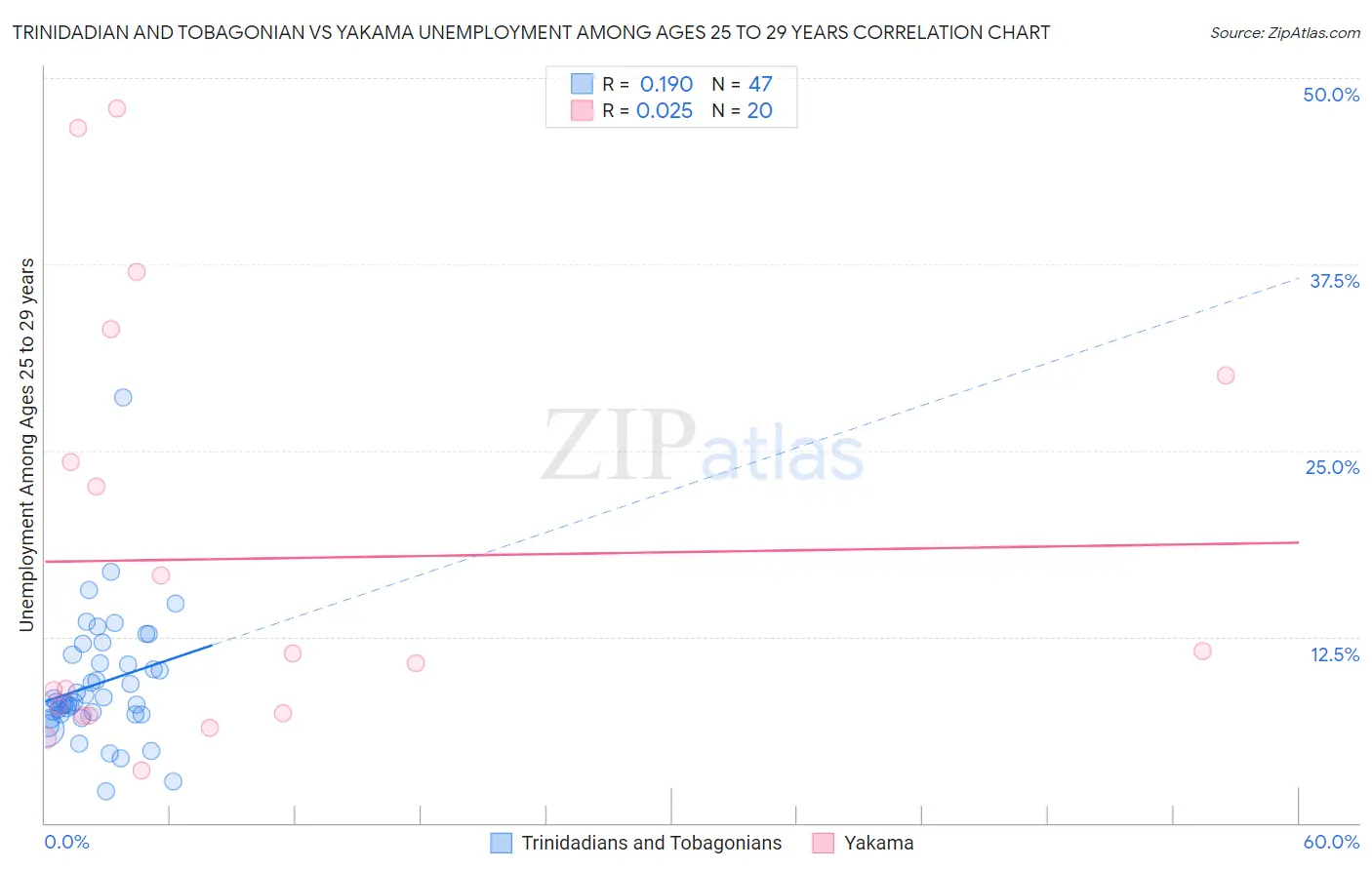 Trinidadian and Tobagonian vs Yakama Unemployment Among Ages 25 to 29 years