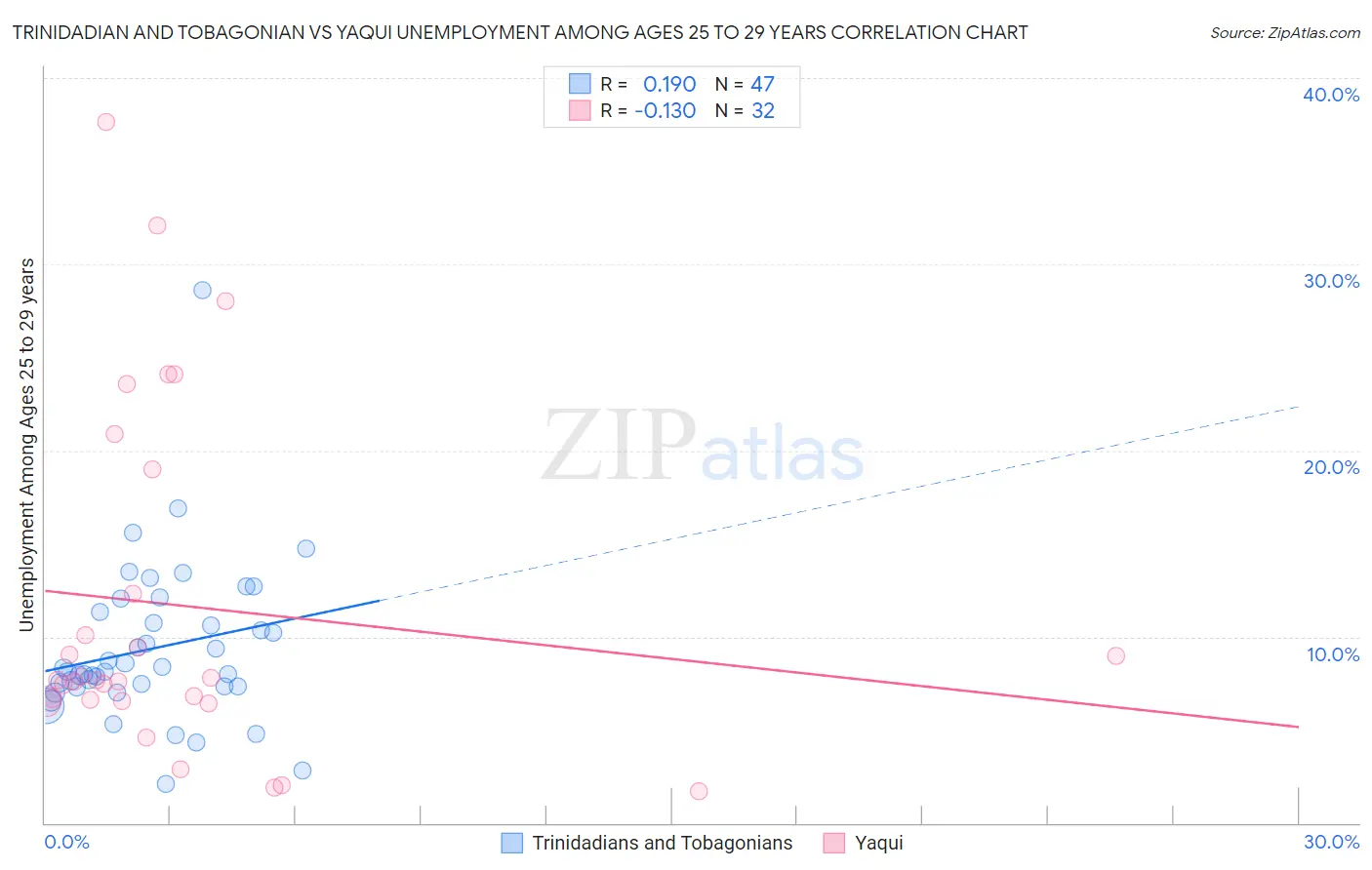 Trinidadian and Tobagonian vs Yaqui Unemployment Among Ages 25 to 29 years