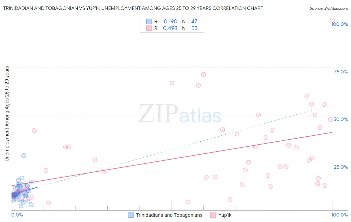 Trinidadian and Tobagonian vs Yup'ik Unemployment Among Ages 25 to 29 years