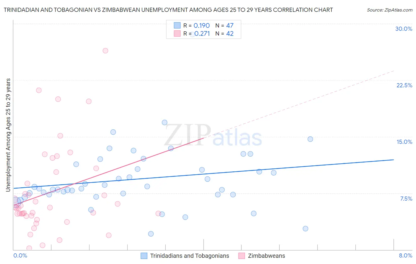 Trinidadian and Tobagonian vs Zimbabwean Unemployment Among Ages 25 to 29 years