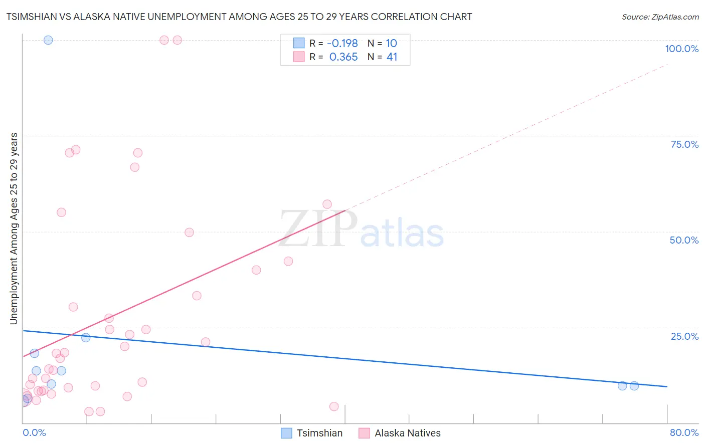 Tsimshian vs Alaska Native Unemployment Among Ages 25 to 29 years