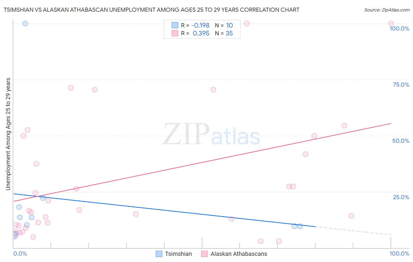 Tsimshian vs Alaskan Athabascan Unemployment Among Ages 25 to 29 years