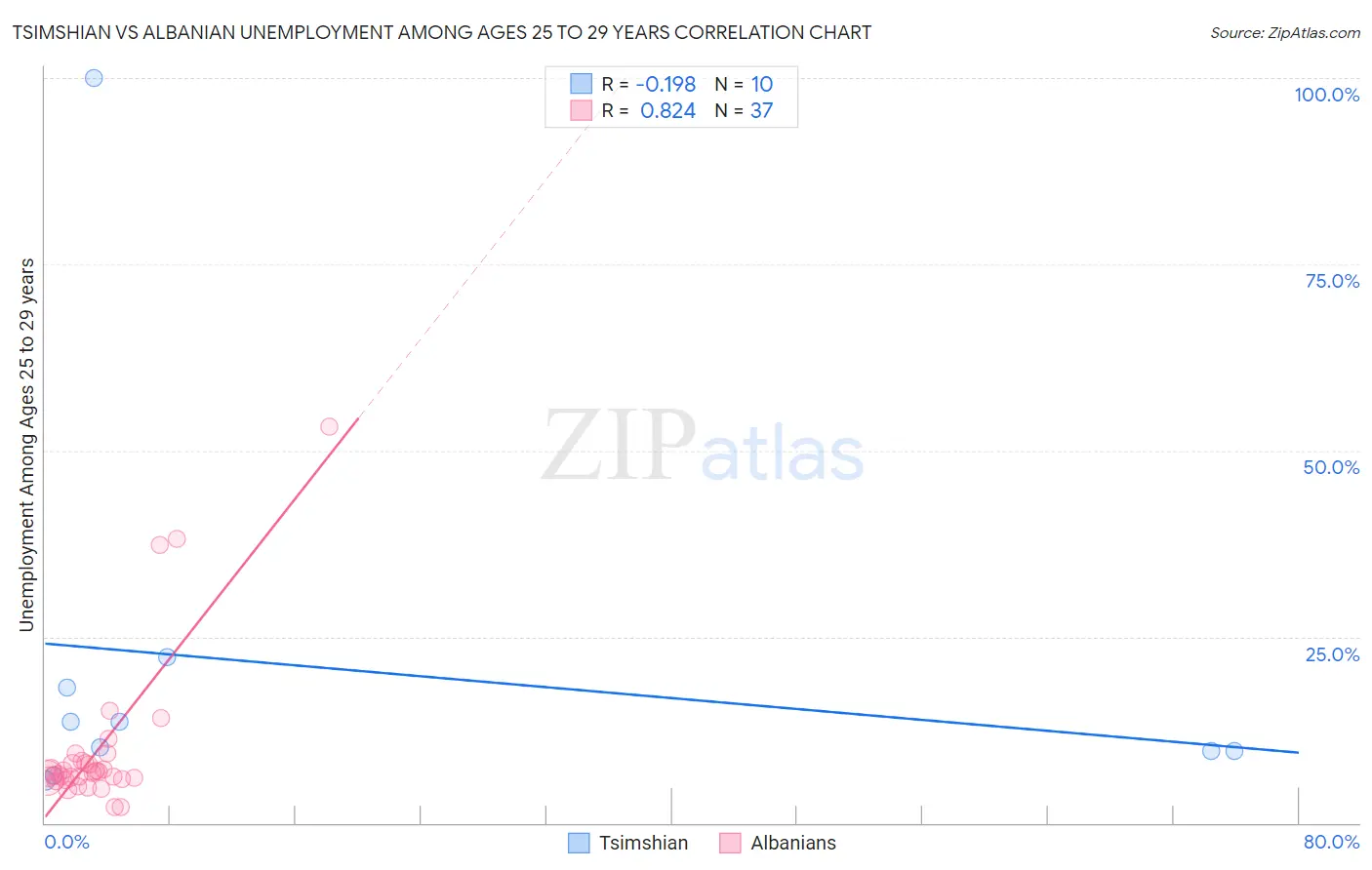Tsimshian vs Albanian Unemployment Among Ages 25 to 29 years