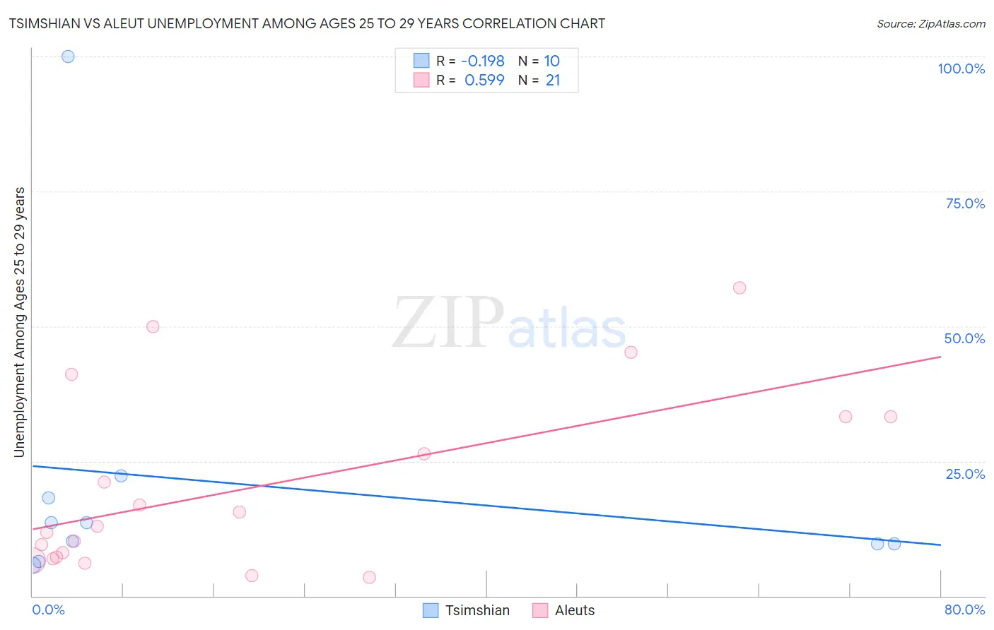 Tsimshian vs Aleut Unemployment Among Ages 25 to 29 years