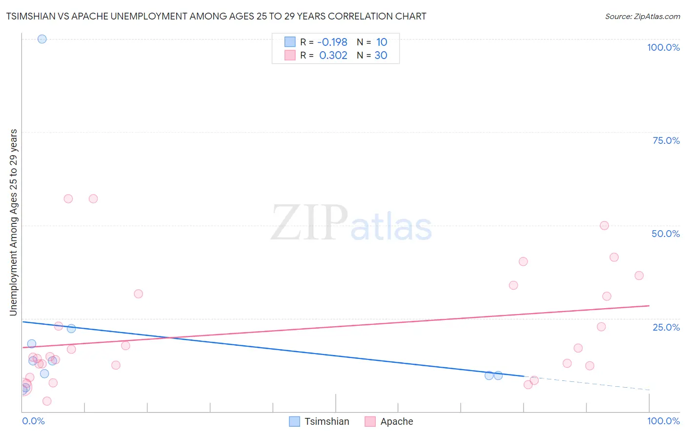 Tsimshian vs Apache Unemployment Among Ages 25 to 29 years