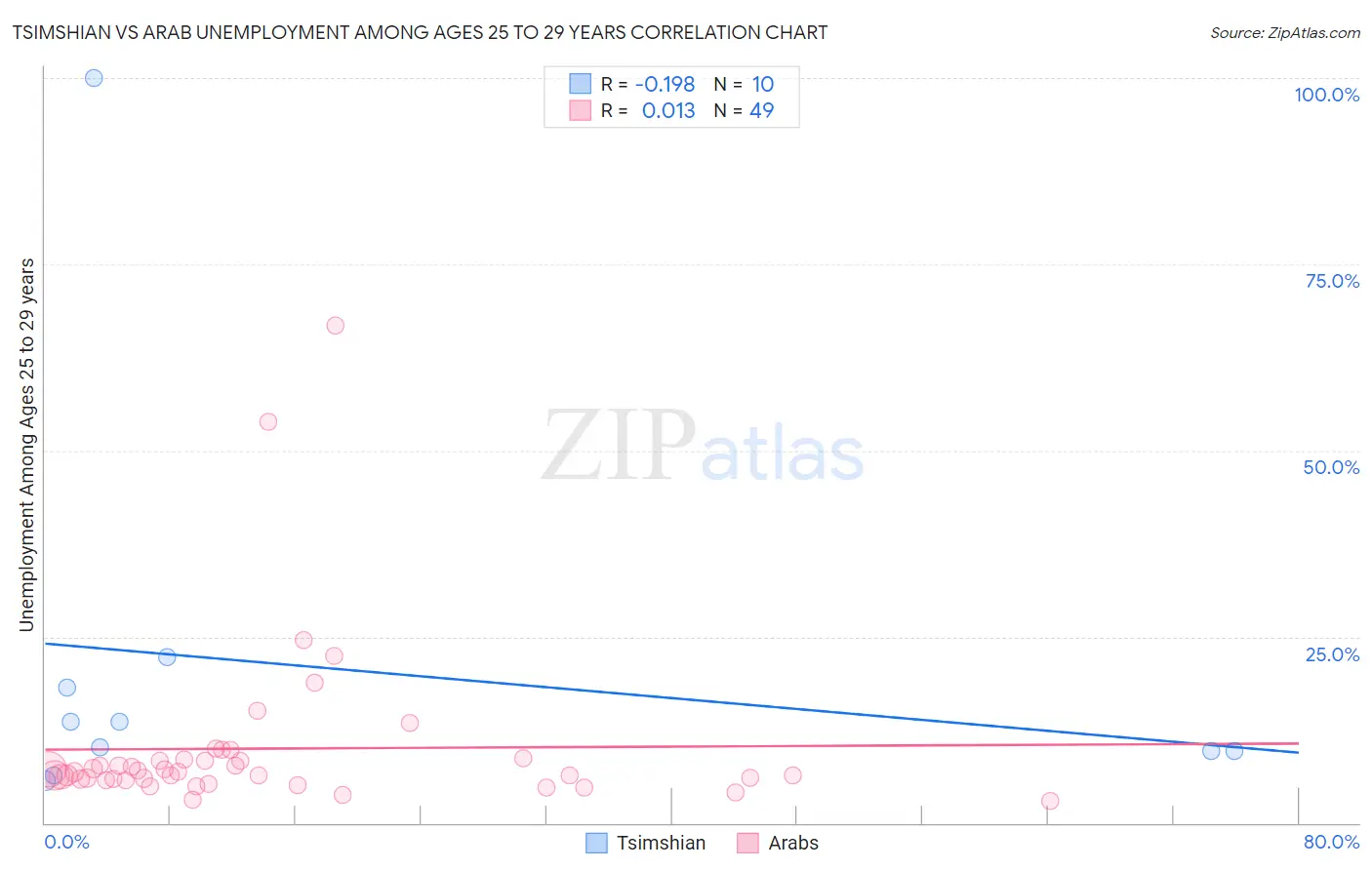 Tsimshian vs Arab Unemployment Among Ages 25 to 29 years