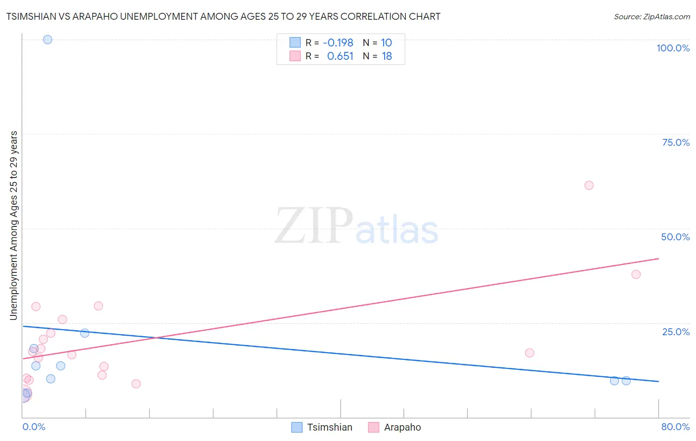 Tsimshian vs Arapaho Unemployment Among Ages 25 to 29 years