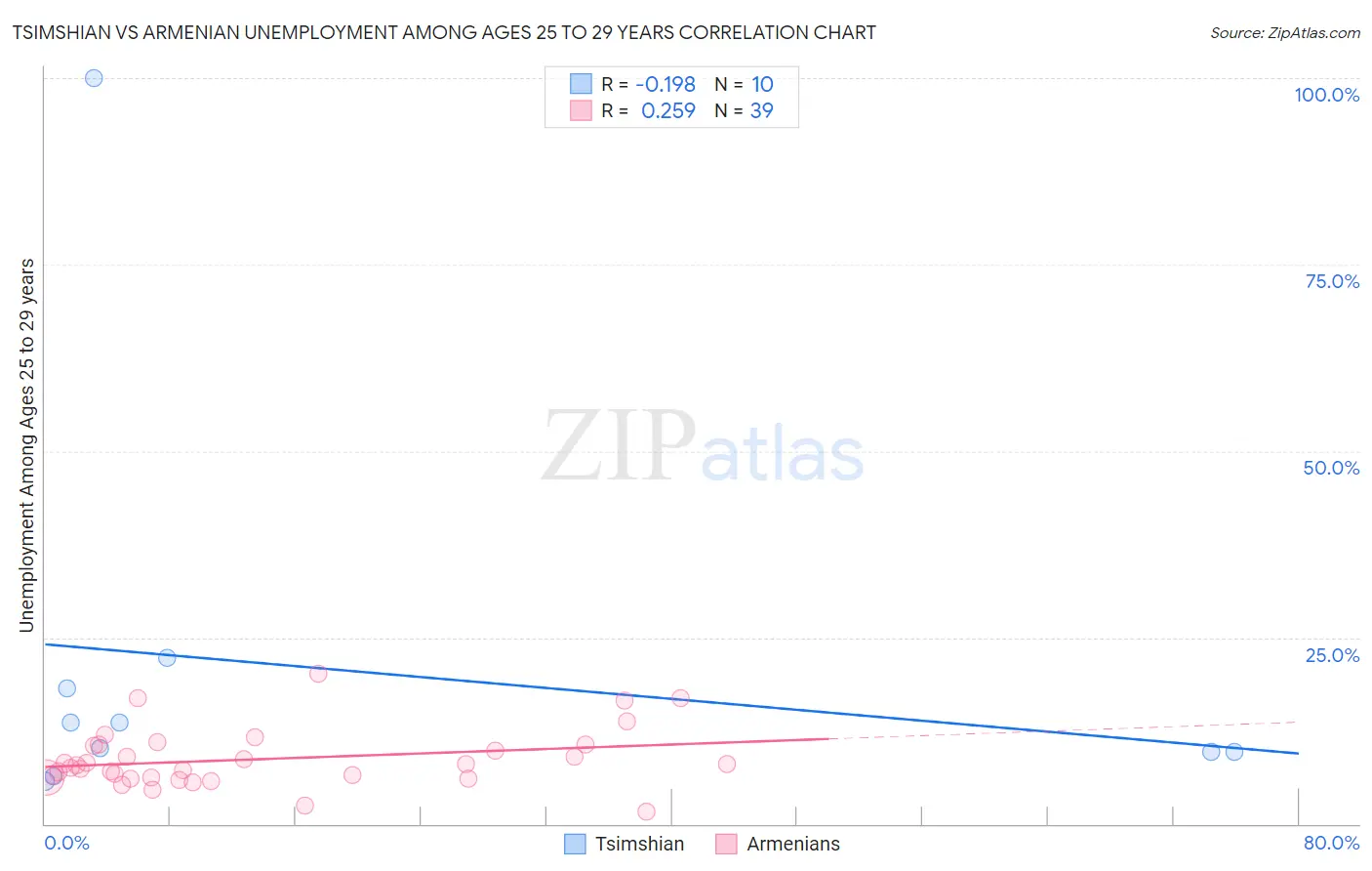 Tsimshian vs Armenian Unemployment Among Ages 25 to 29 years