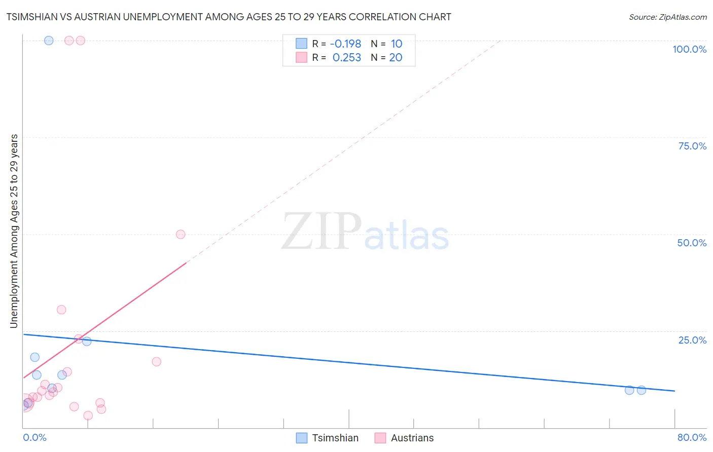 Tsimshian vs Austrian Unemployment Among Ages 25 to 29 years