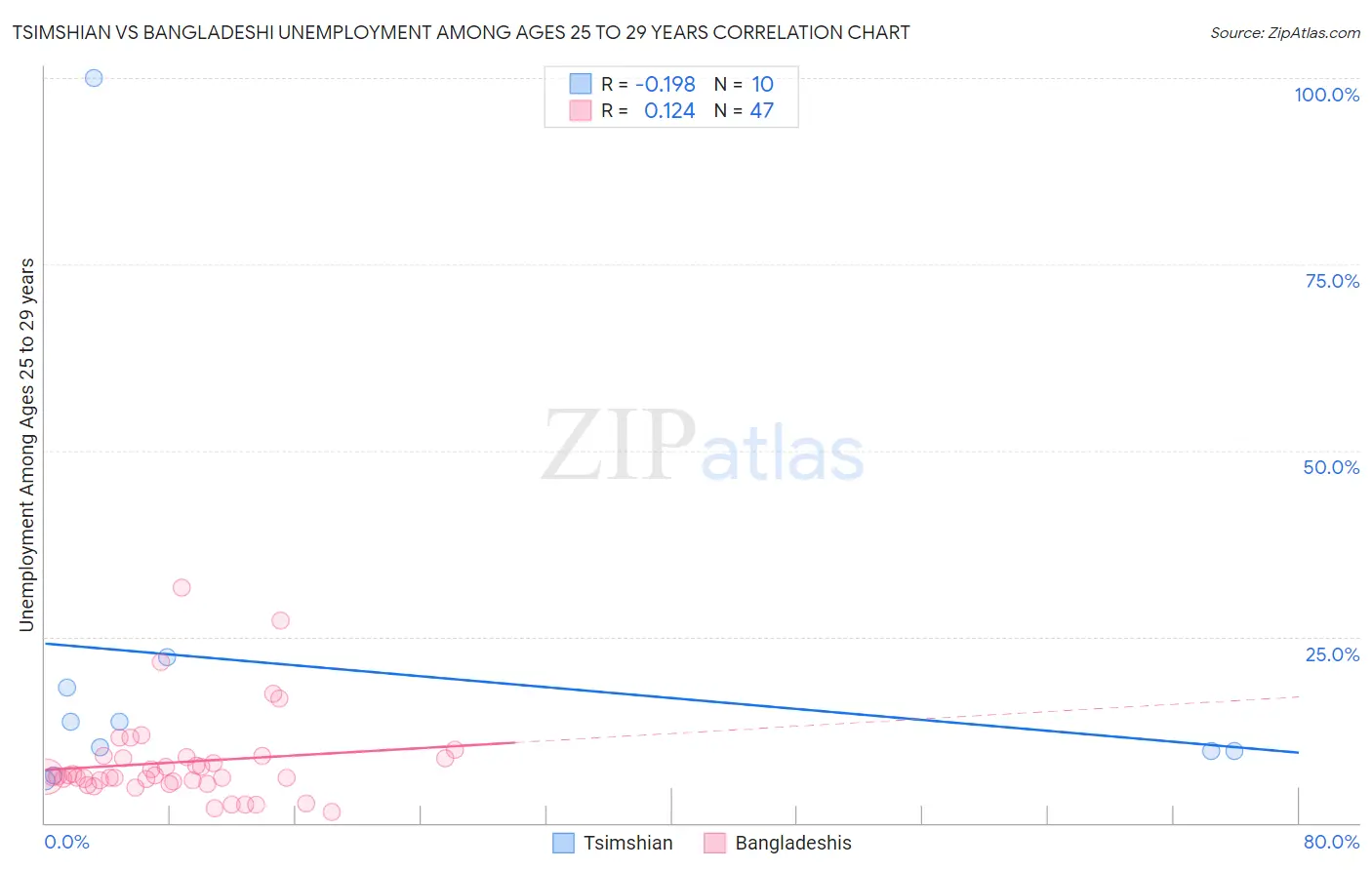 Tsimshian vs Bangladeshi Unemployment Among Ages 25 to 29 years