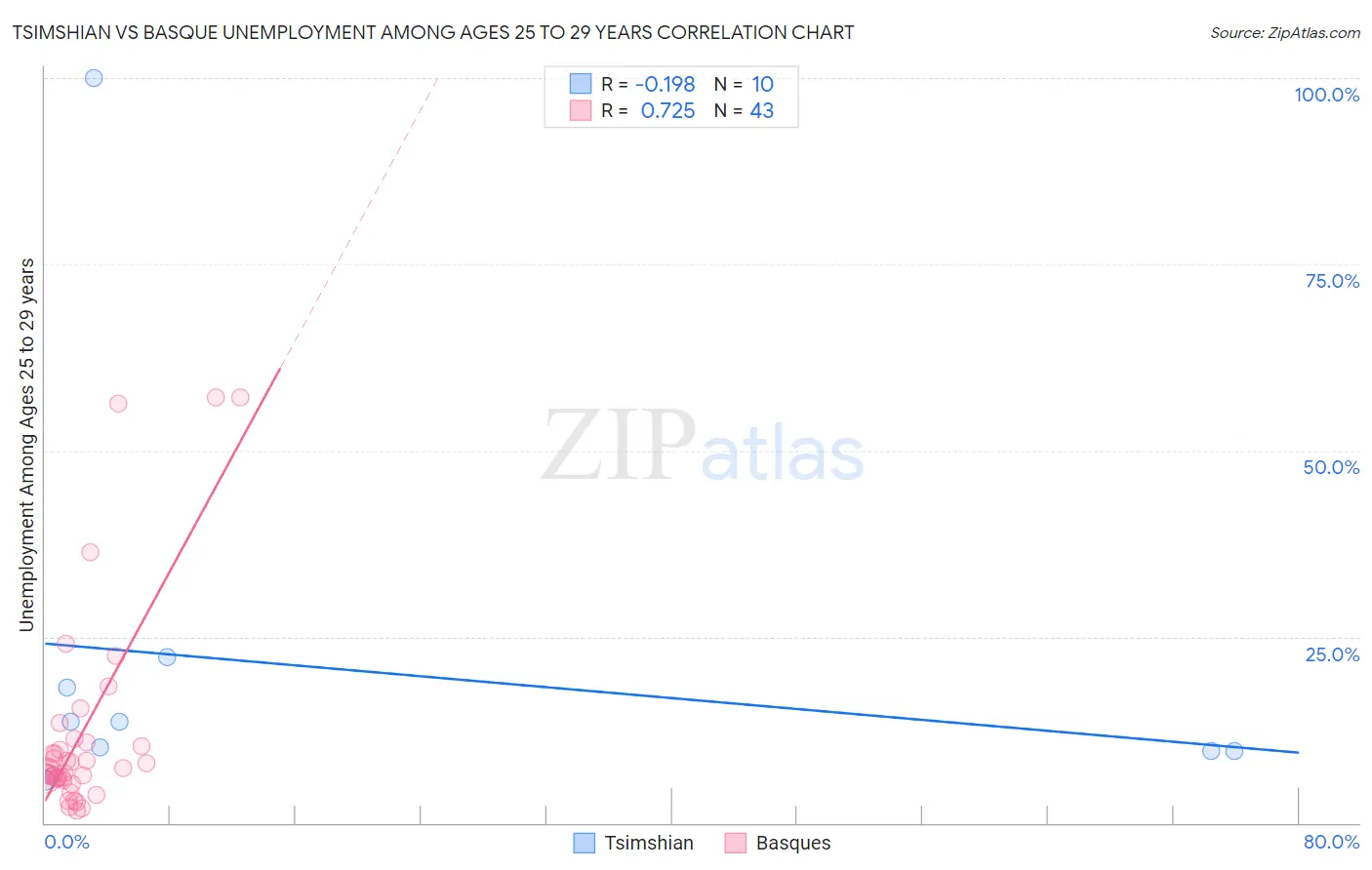 Tsimshian vs Basque Unemployment Among Ages 25 to 29 years