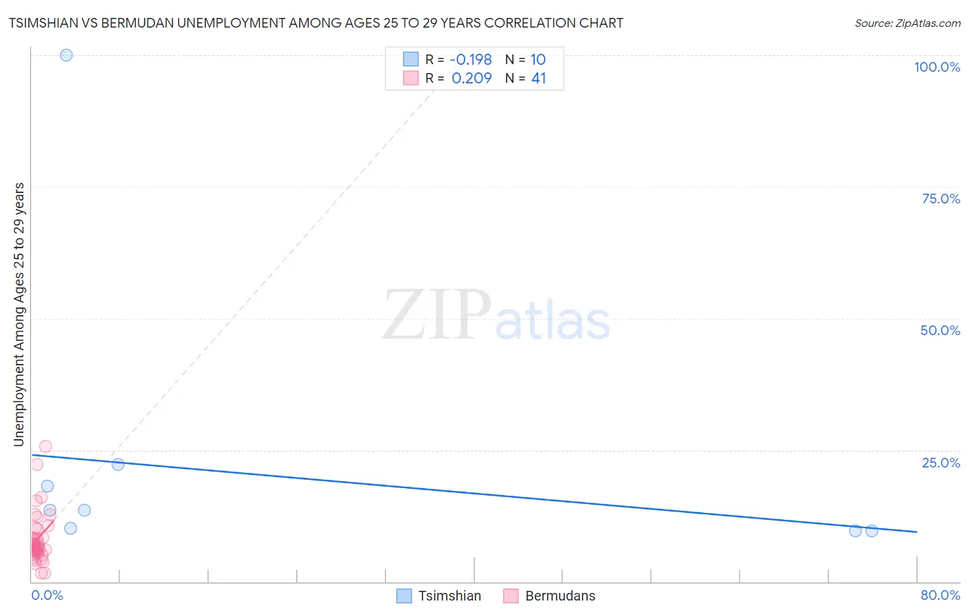 Tsimshian vs Bermudan Unemployment Among Ages 25 to 29 years