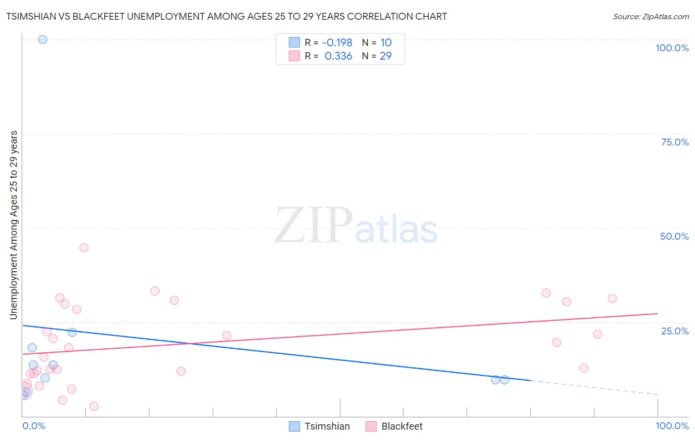 Tsimshian vs Blackfeet Unemployment Among Ages 25 to 29 years