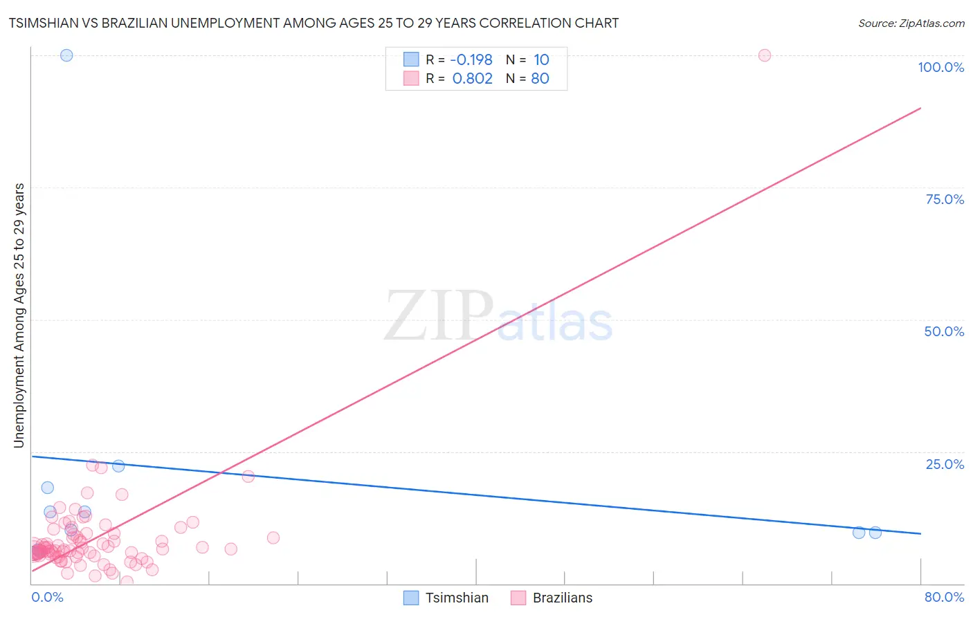 Tsimshian vs Brazilian Unemployment Among Ages 25 to 29 years