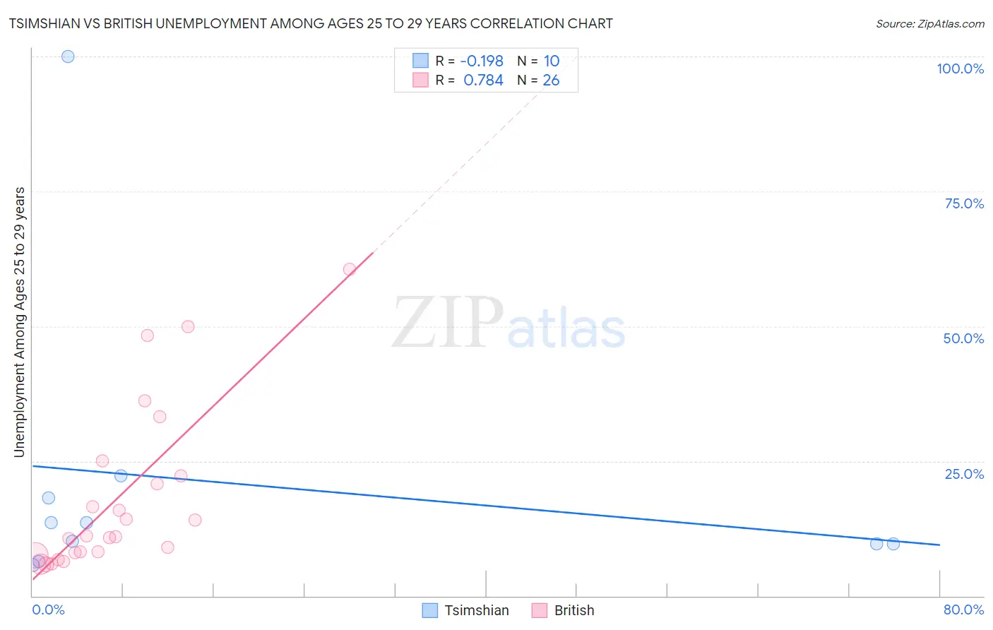 Tsimshian vs British Unemployment Among Ages 25 to 29 years