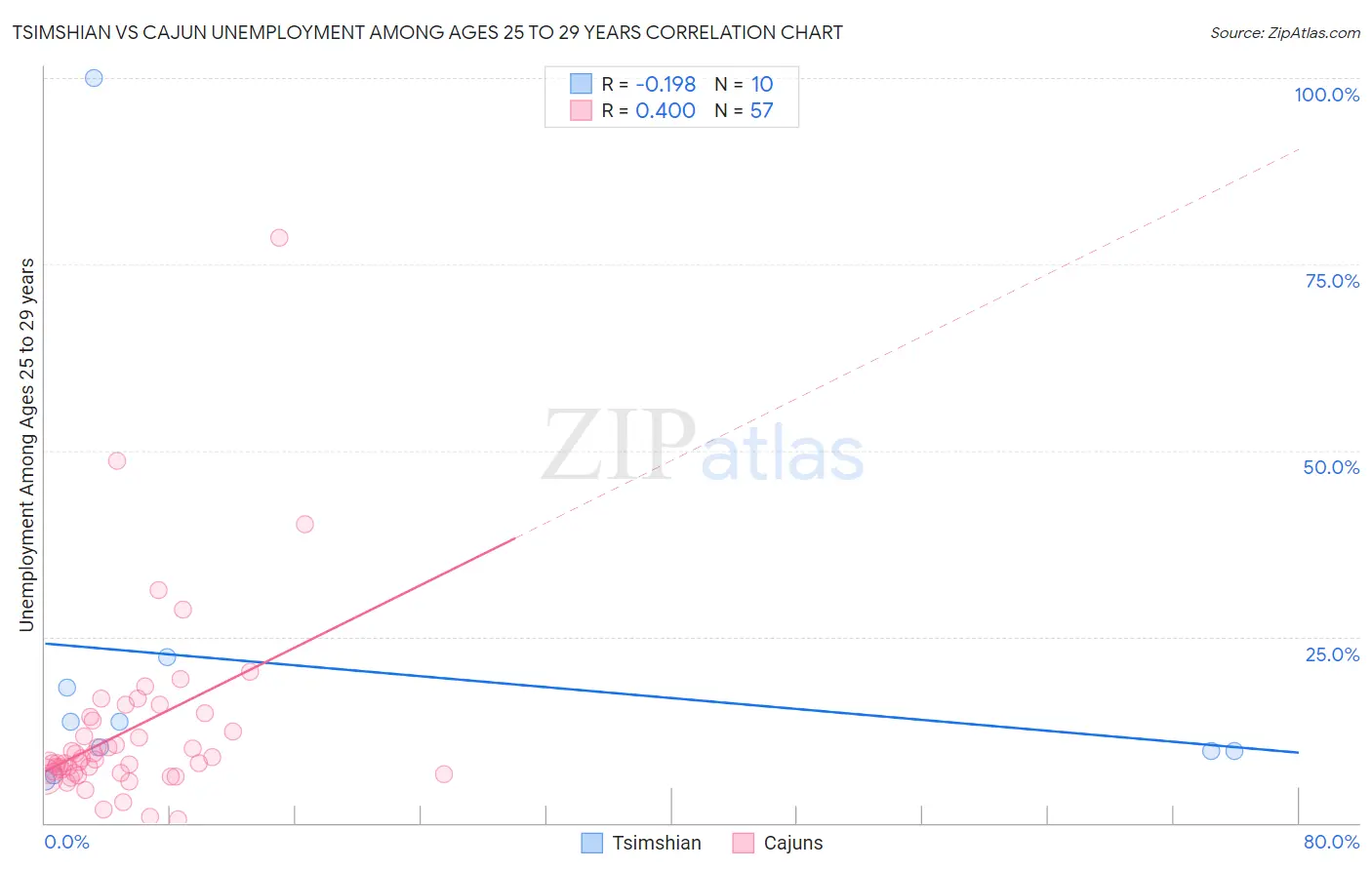 Tsimshian vs Cajun Unemployment Among Ages 25 to 29 years