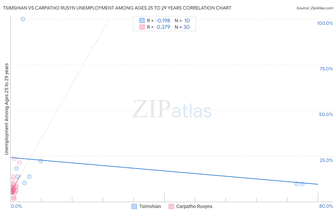 Tsimshian vs Carpatho Rusyn Unemployment Among Ages 25 to 29 years