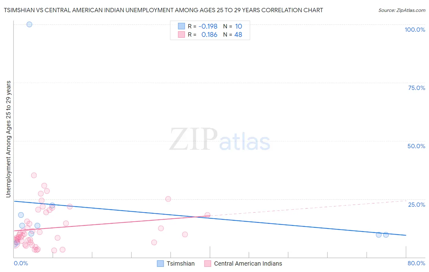 Tsimshian vs Central American Indian Unemployment Among Ages 25 to 29 years