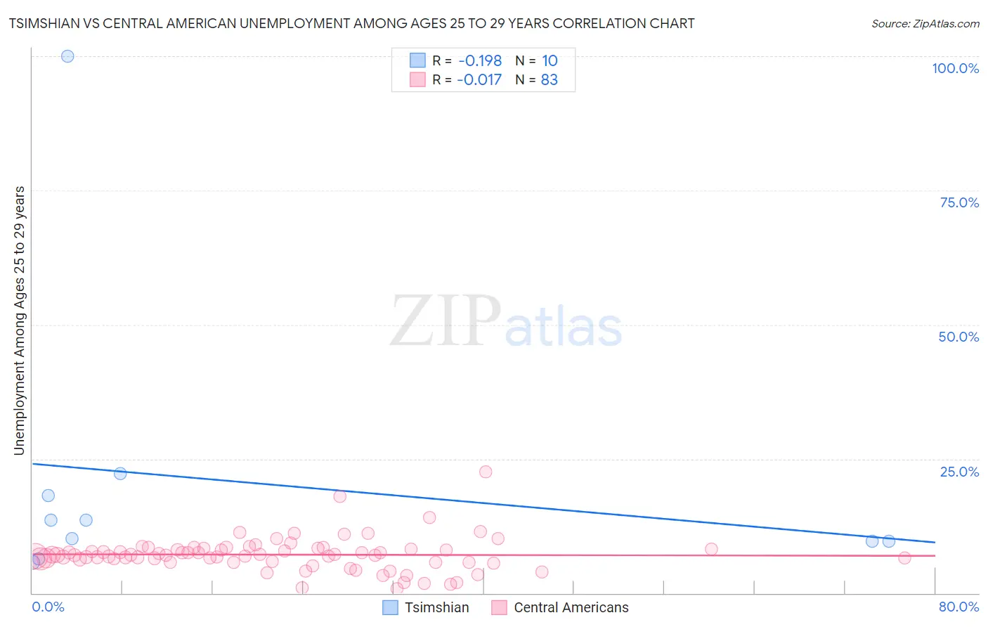 Tsimshian vs Central American Unemployment Among Ages 25 to 29 years