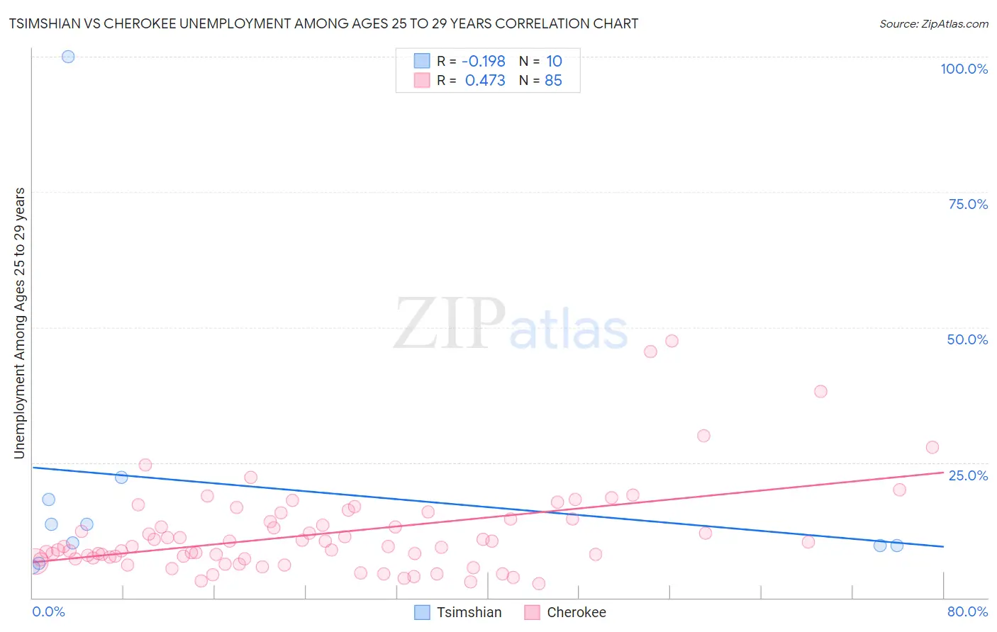 Tsimshian vs Cherokee Unemployment Among Ages 25 to 29 years