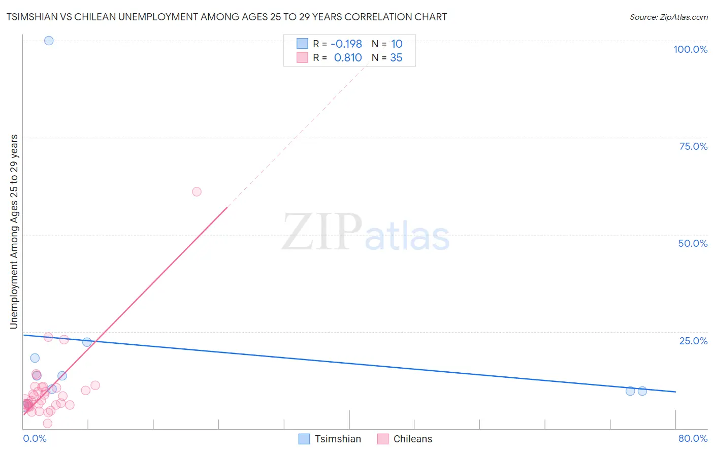 Tsimshian vs Chilean Unemployment Among Ages 25 to 29 years