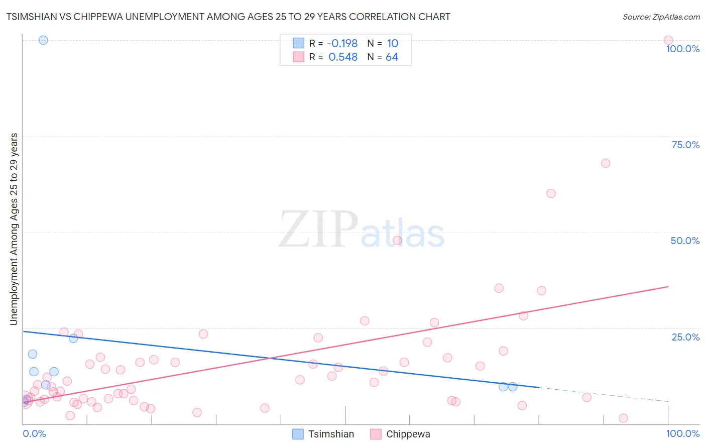 Tsimshian vs Chippewa Unemployment Among Ages 25 to 29 years
