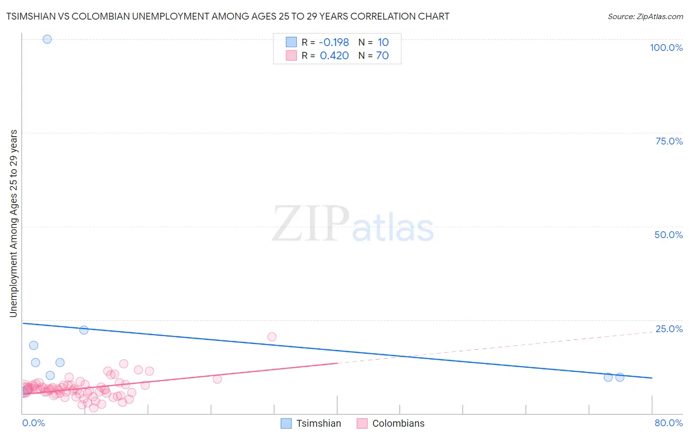 Tsimshian vs Colombian Unemployment Among Ages 25 to 29 years