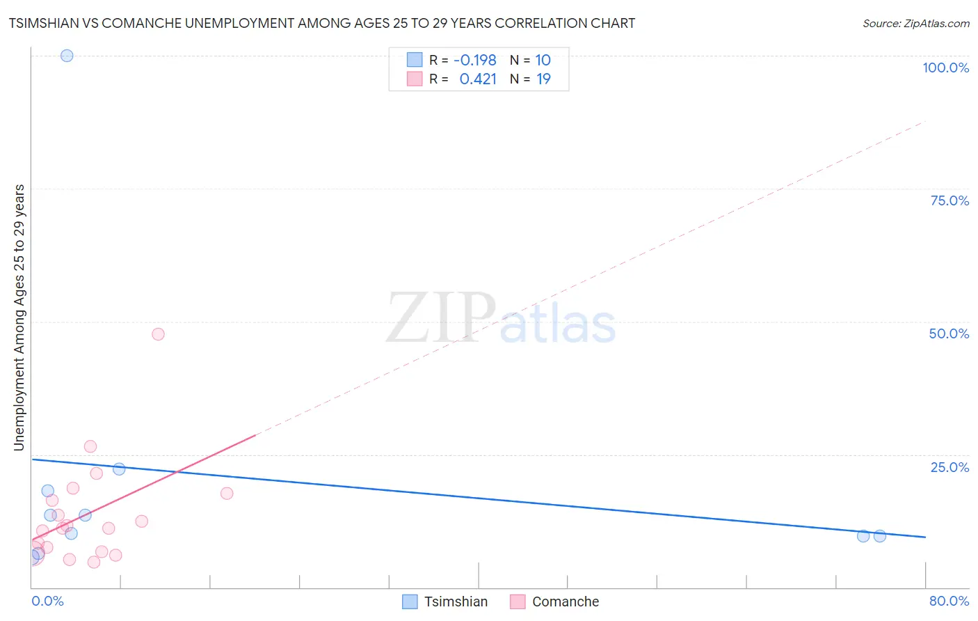Tsimshian vs Comanche Unemployment Among Ages 25 to 29 years