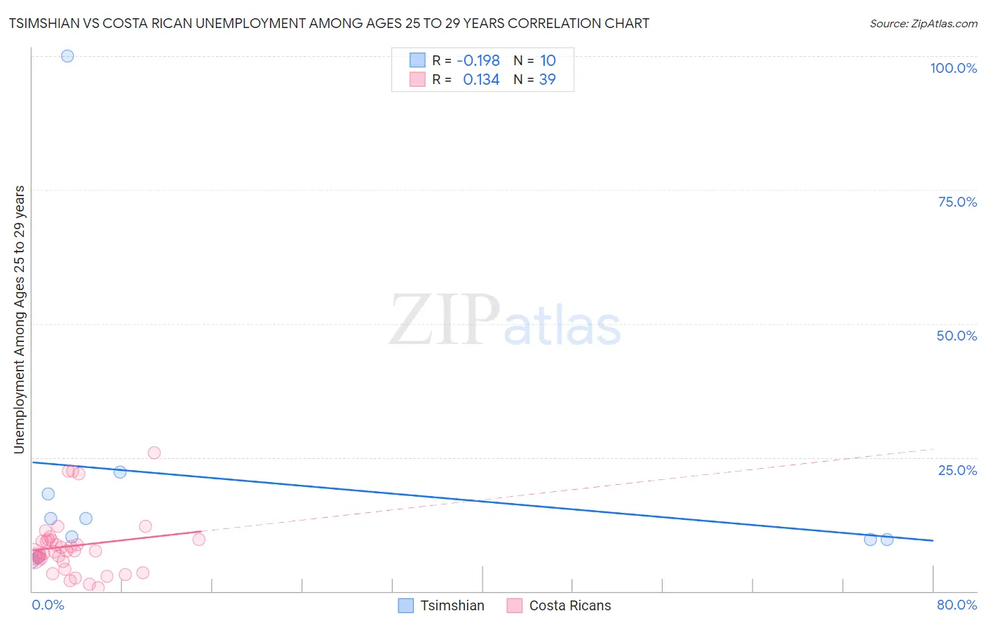 Tsimshian vs Costa Rican Unemployment Among Ages 25 to 29 years