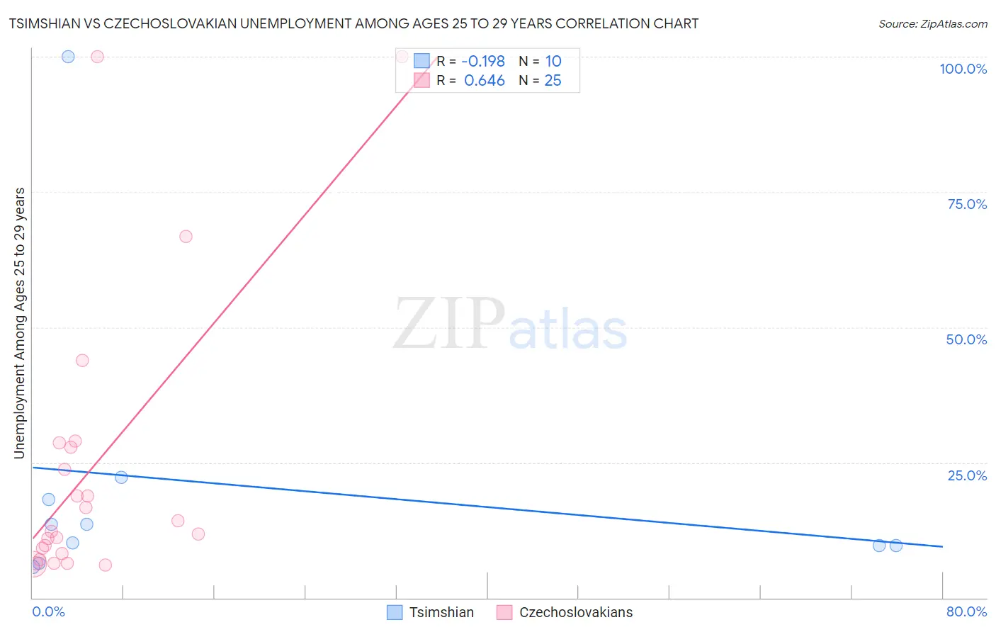 Tsimshian vs Czechoslovakian Unemployment Among Ages 25 to 29 years