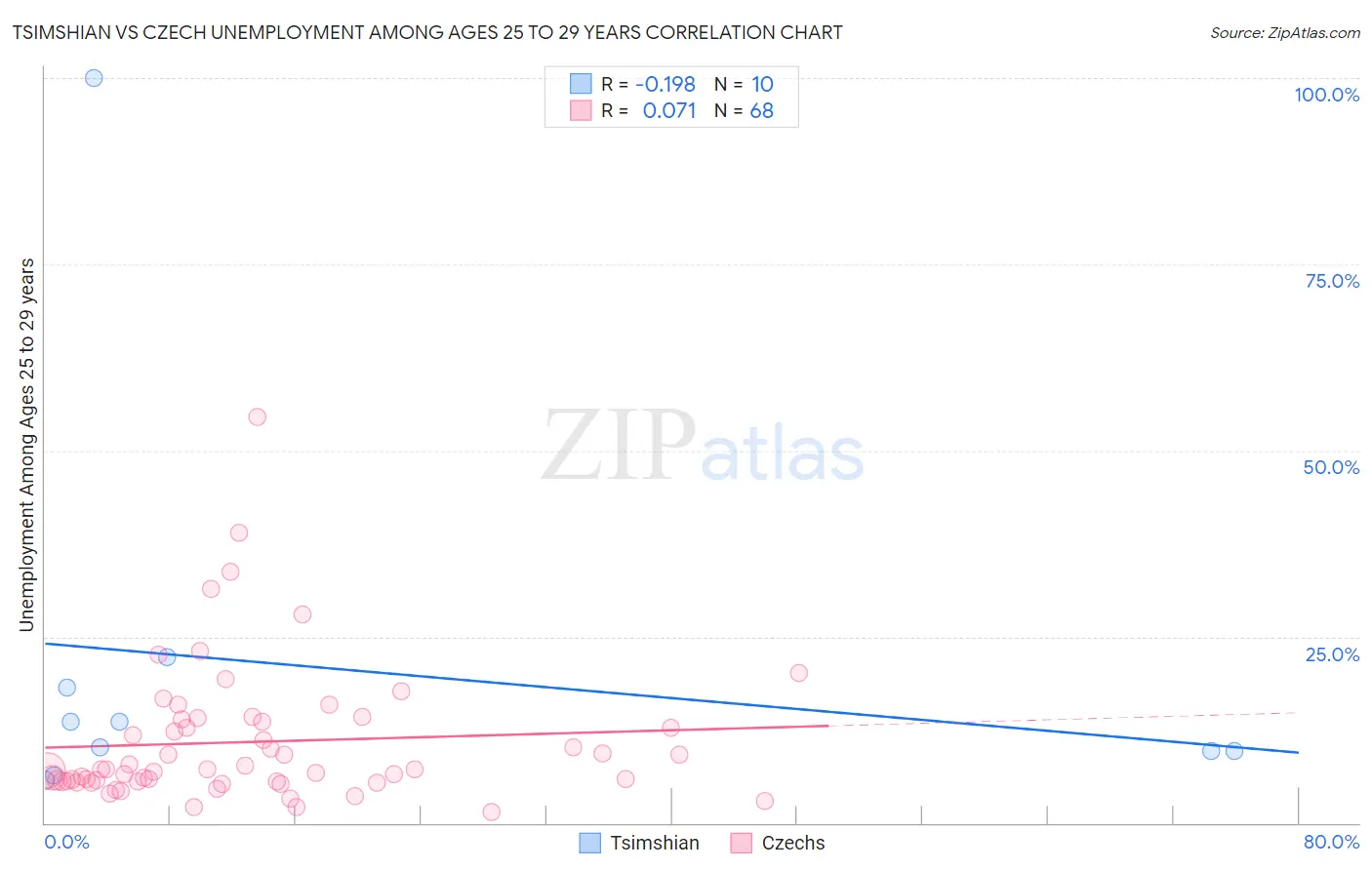 Tsimshian vs Czech Unemployment Among Ages 25 to 29 years