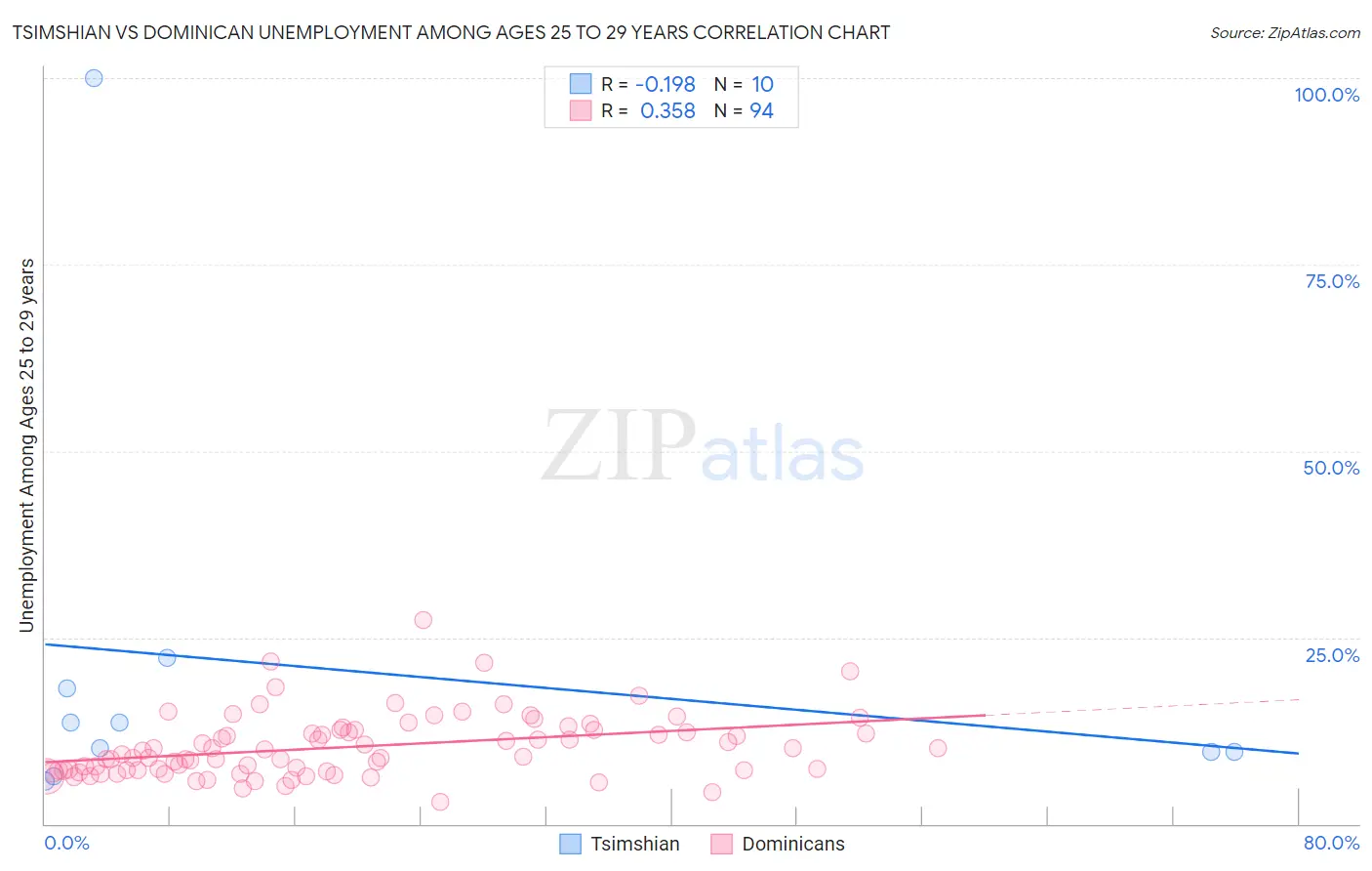 Tsimshian vs Dominican Unemployment Among Ages 25 to 29 years