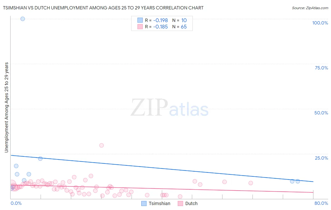 Tsimshian vs Dutch Unemployment Among Ages 25 to 29 years