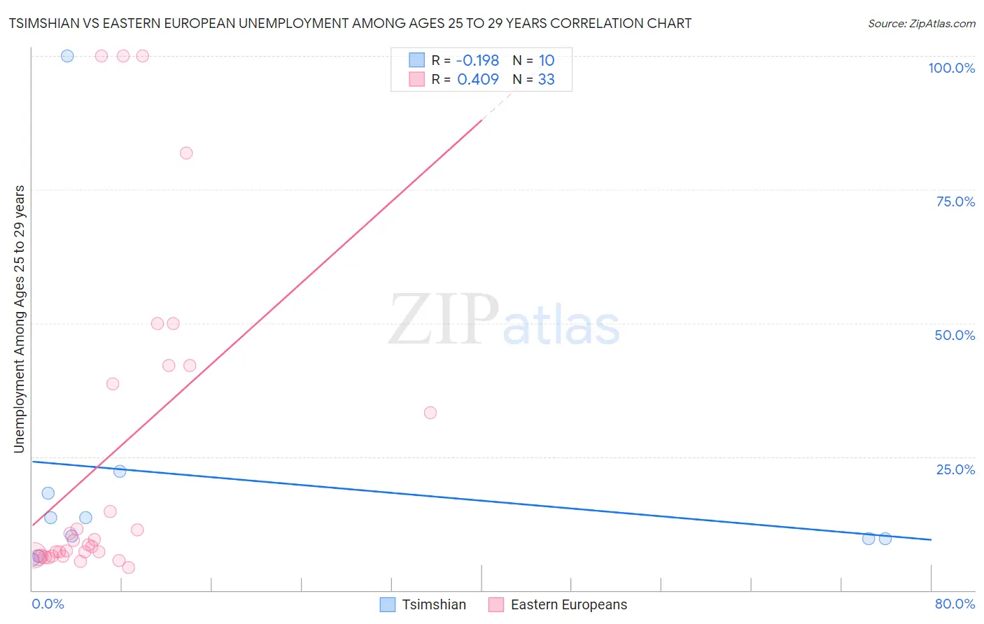 Tsimshian vs Eastern European Unemployment Among Ages 25 to 29 years