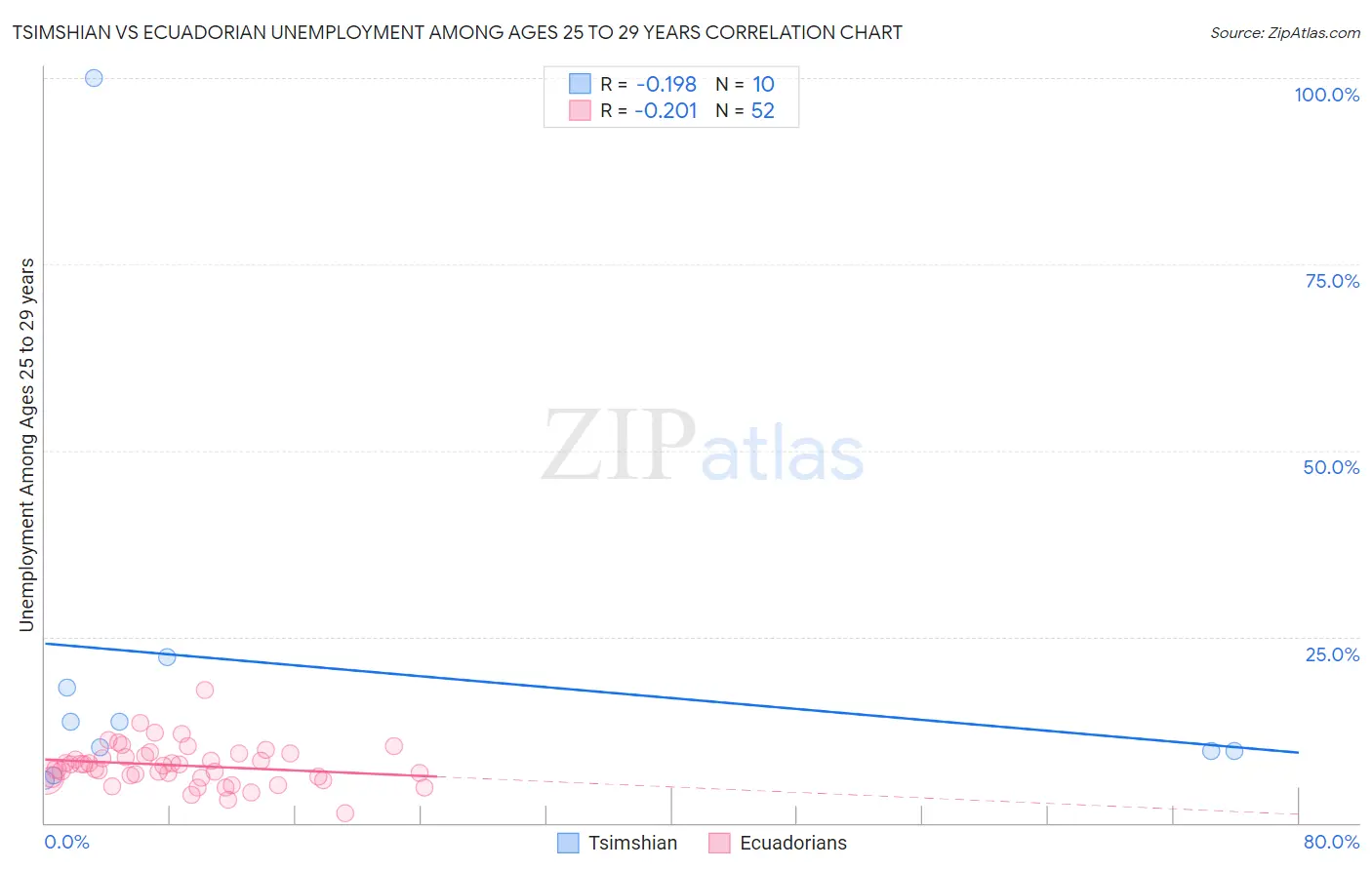 Tsimshian vs Ecuadorian Unemployment Among Ages 25 to 29 years