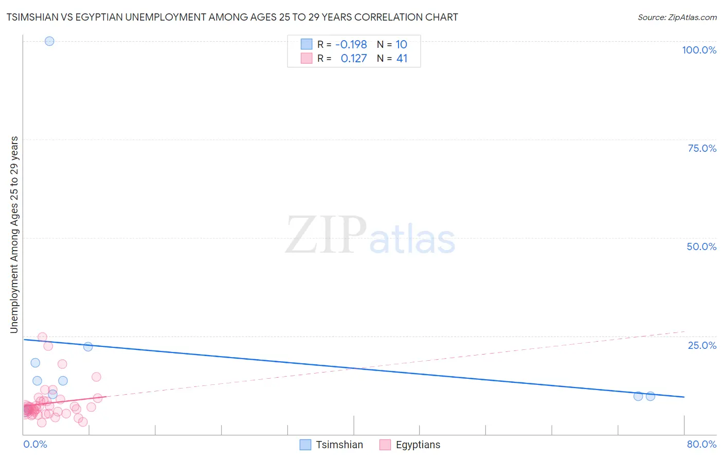 Tsimshian vs Egyptian Unemployment Among Ages 25 to 29 years
