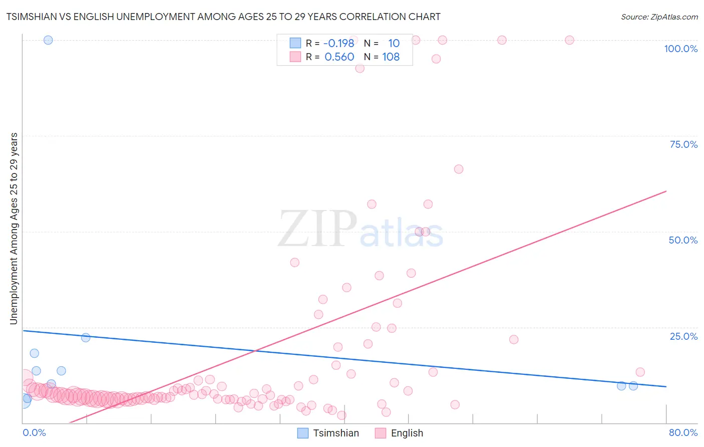 Tsimshian vs English Unemployment Among Ages 25 to 29 years