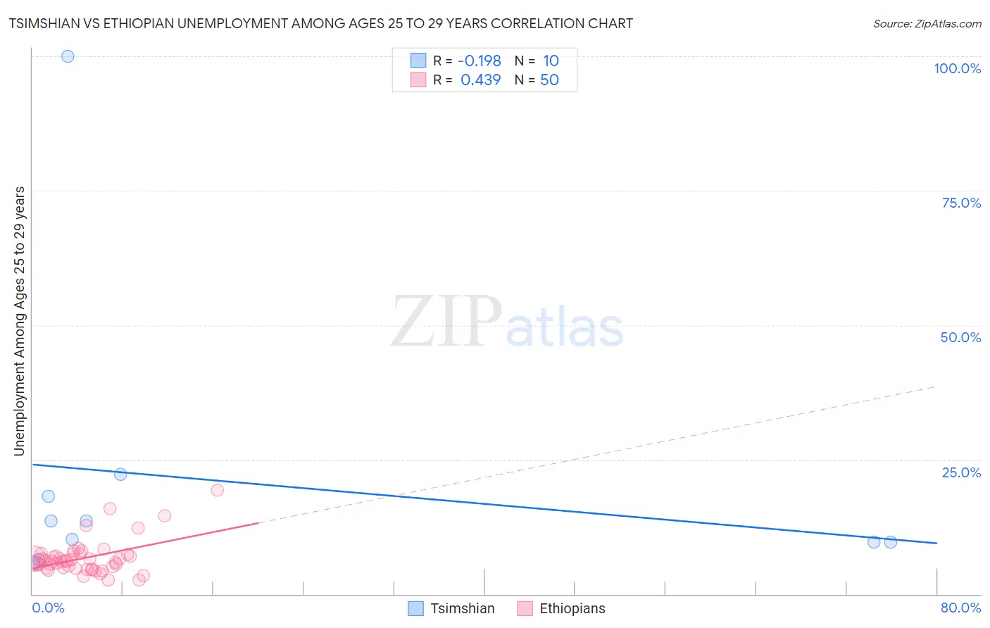 Tsimshian vs Ethiopian Unemployment Among Ages 25 to 29 years