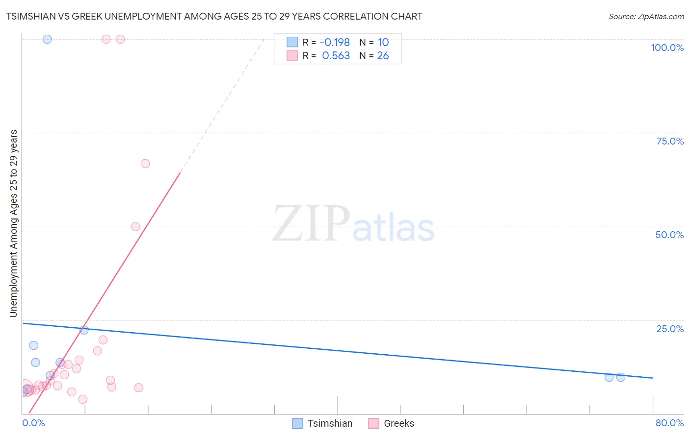 Tsimshian vs Greek Unemployment Among Ages 25 to 29 years