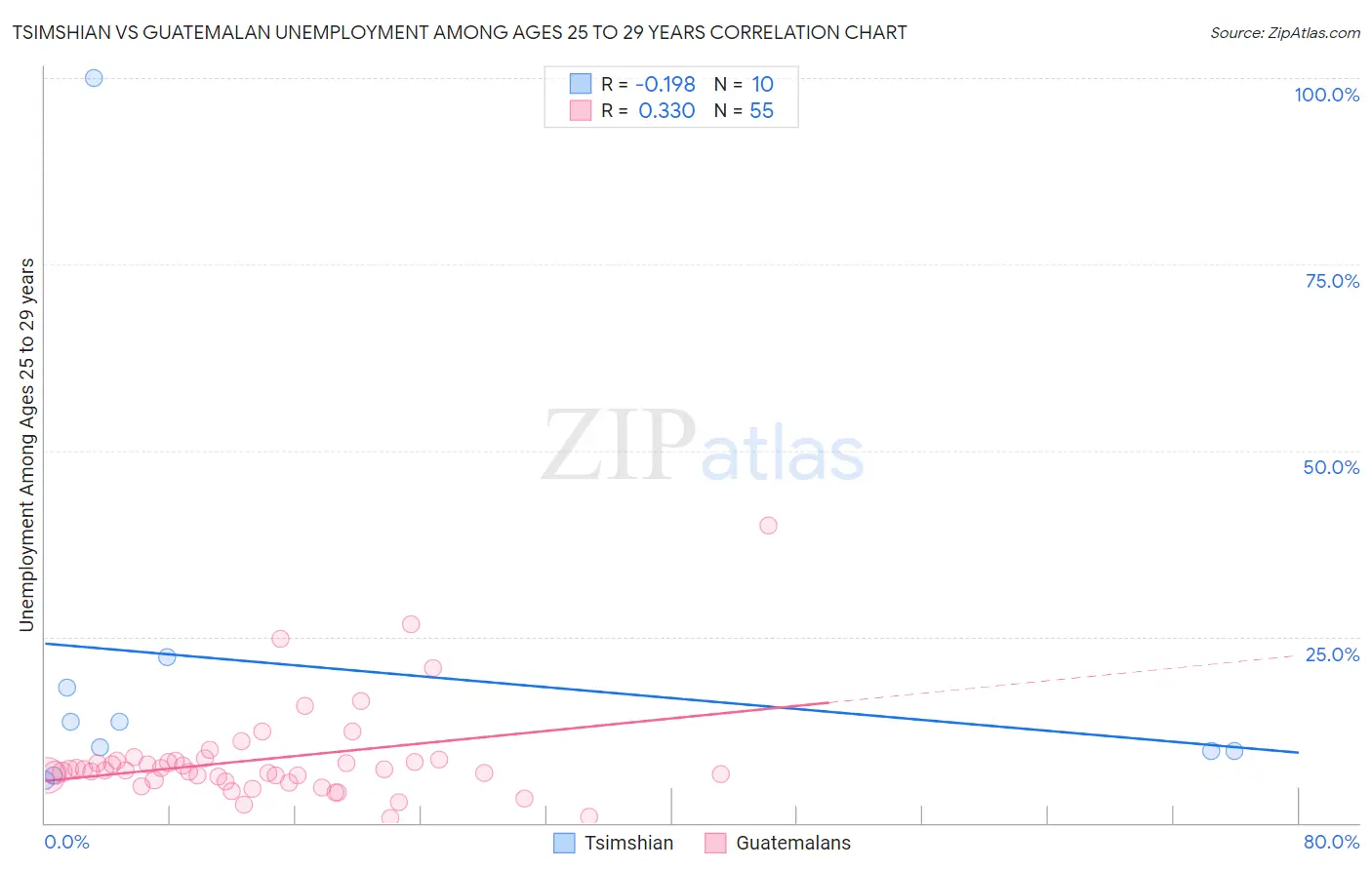 Tsimshian vs Guatemalan Unemployment Among Ages 25 to 29 years